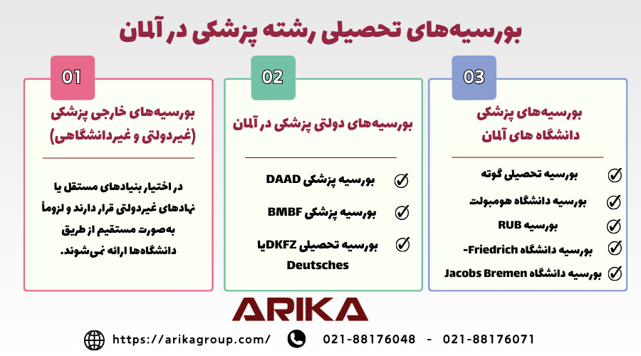 بورسیه های تحصیل پزشکی در آلمان