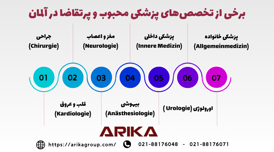 تخصص های پزشکی پرطرفدار در آلمان