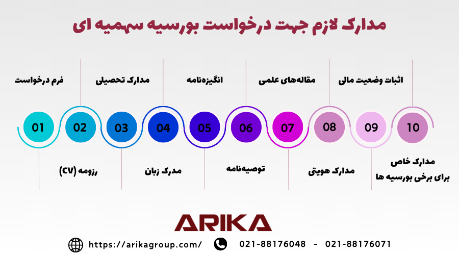 مدارک لازم جهت دریافت بورسیه‌ های سهمیه‌ ای در کشورهای مختلف