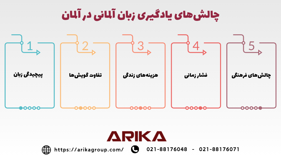 چالش های یادگیری زبان المانی در آلمان