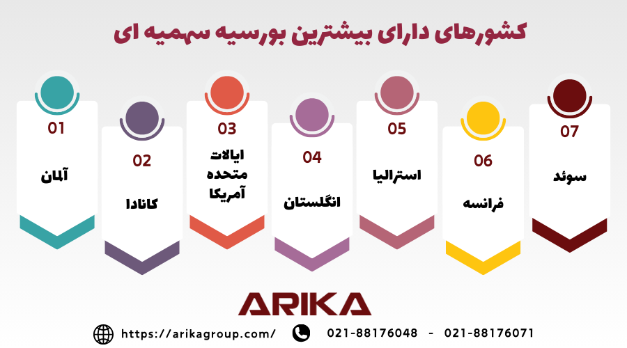 کشورهای دارای بیشترین بورسیه سهمیه ای