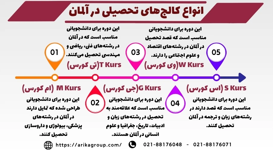 انواع دوره ها در کالج های دانشگاهی آلمان