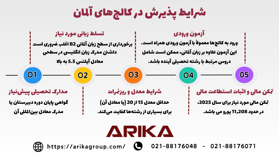 شرایط پذیرش در کالج های آلمان