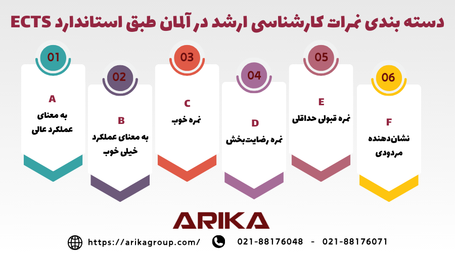 شیوه نمره دهی در مقطع کارشناسی ارشد آلمان