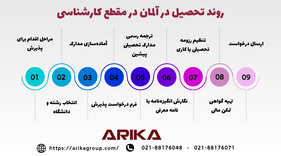 مراحل اپلای کارشناسی در آلمان