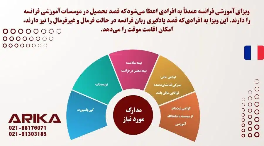 مدارک موردنیاز برای پذیرش دوره زبان فرانسه