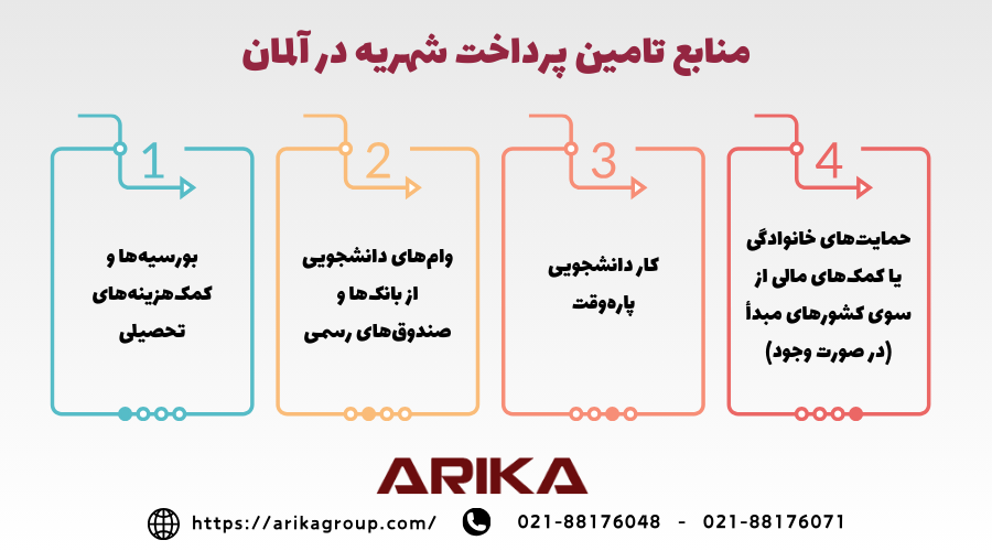 منابع مالی تامین هزینه تحصیل در آلمان