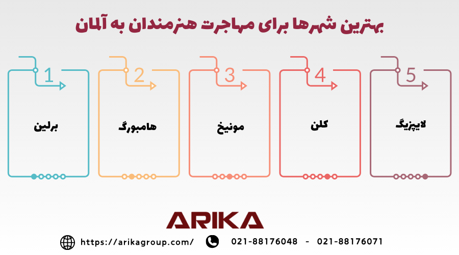 بهترین شهرها برای مهاجرت هنرمندان به آلمان