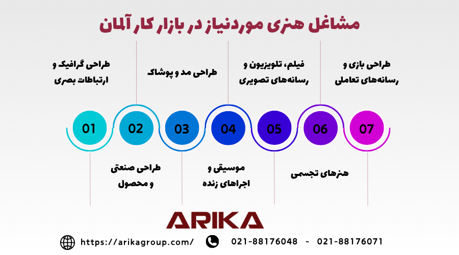 لیست مشاغل هنری مورد نیاز در آلمان